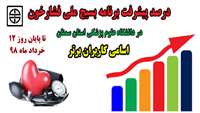 درصد پیشرفت بسیج ملی فشارخون و کاربران برتر در دانشگاه علوم پزشکی استان سمنان