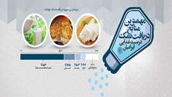 نان؛ مهمترین منبع دریافت نمک نهفته در سبد غذایی ایرانیان/سرانه مصرف نمک طعام در ایران بیش از ۲برابر استاندارد جهانی است
